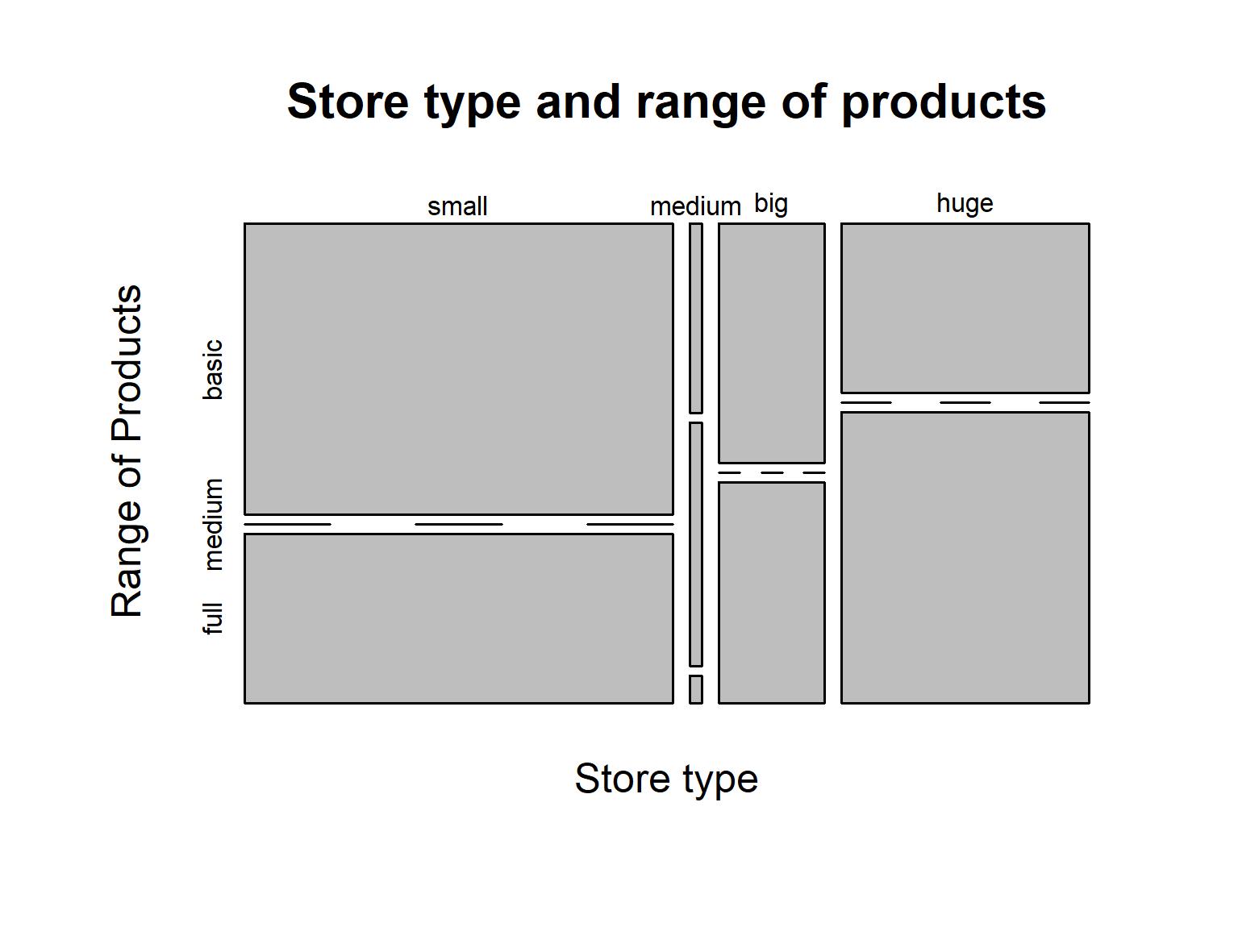 Store type and range of products