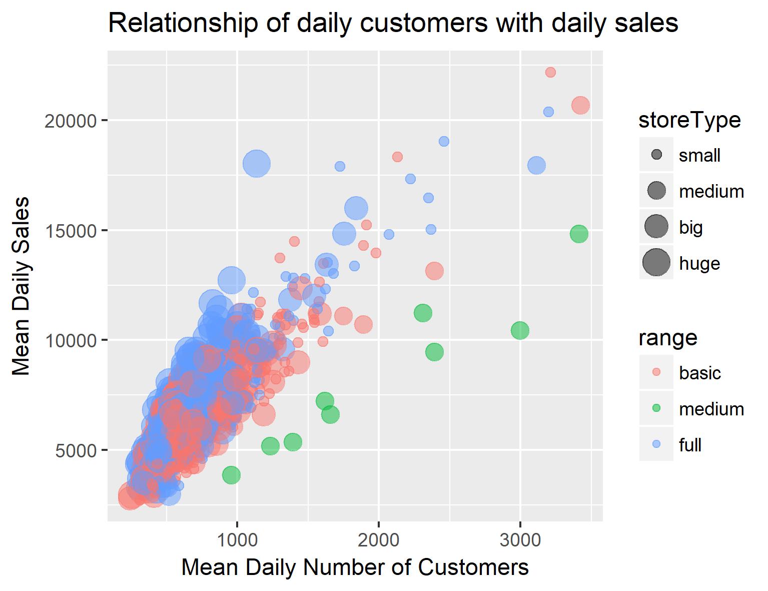 Relationship of daily customers with daily sales