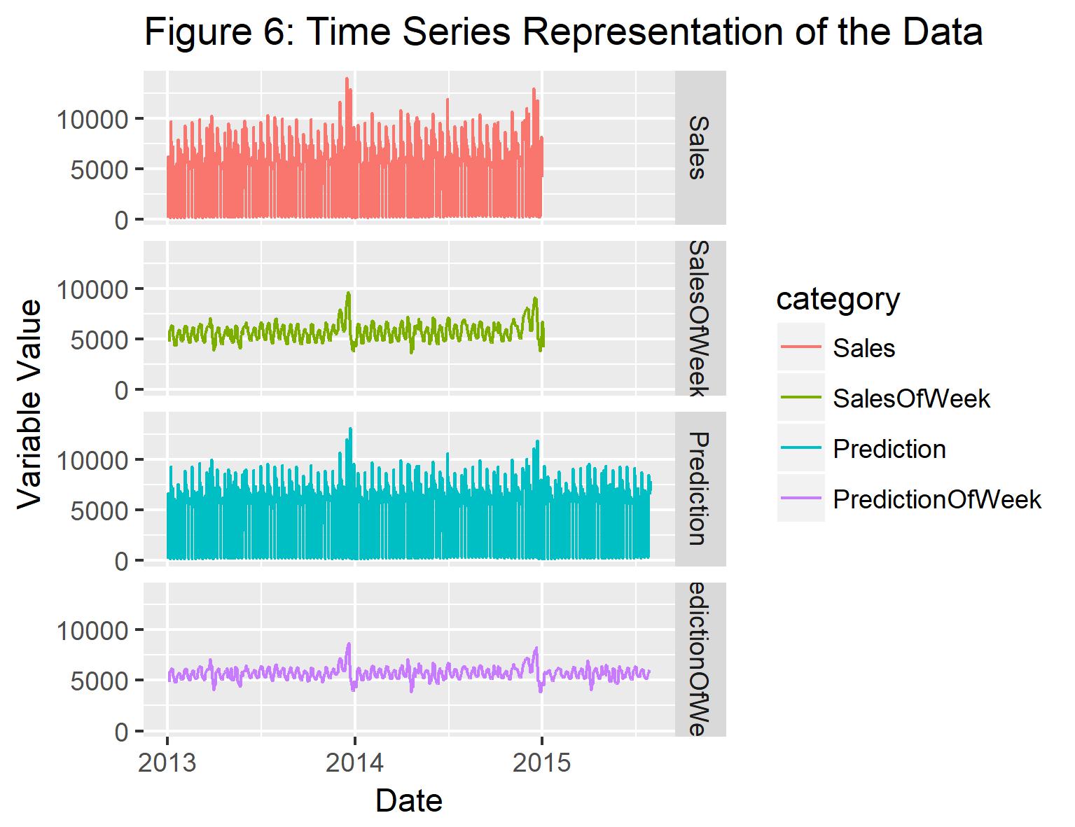Time series plot of the full dataset